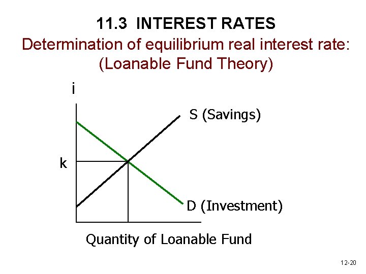 11. 3 INTEREST RATES Determination of equilibrium real interest rate: (Loanable Fund Theory) i