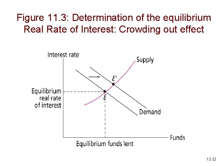 Figure 11. 3: Determination of the equilibrium Real Rate of Interest: Crowding out effect