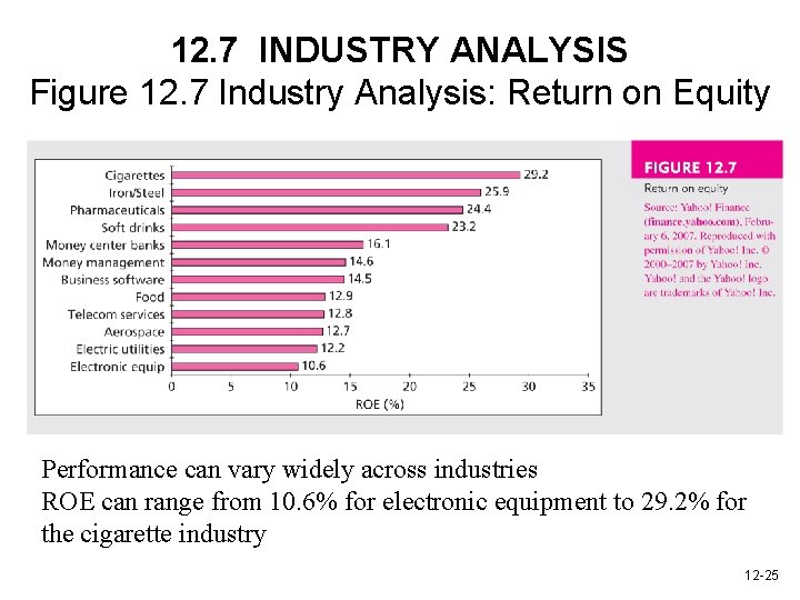 12. 7 INDUSTRY ANALYSIS Figure 12. 7 Industry Analysis: Return on Equity Performance can