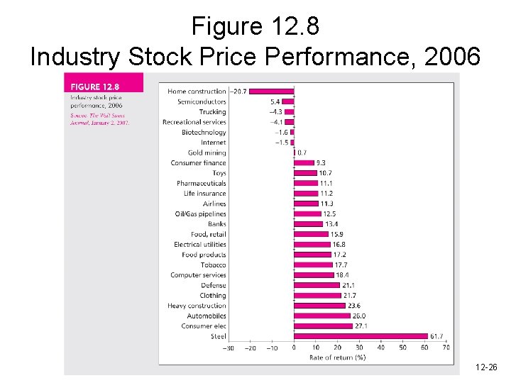Figure 12. 8 Industry Stock Price Performance, 2006 12 -26 