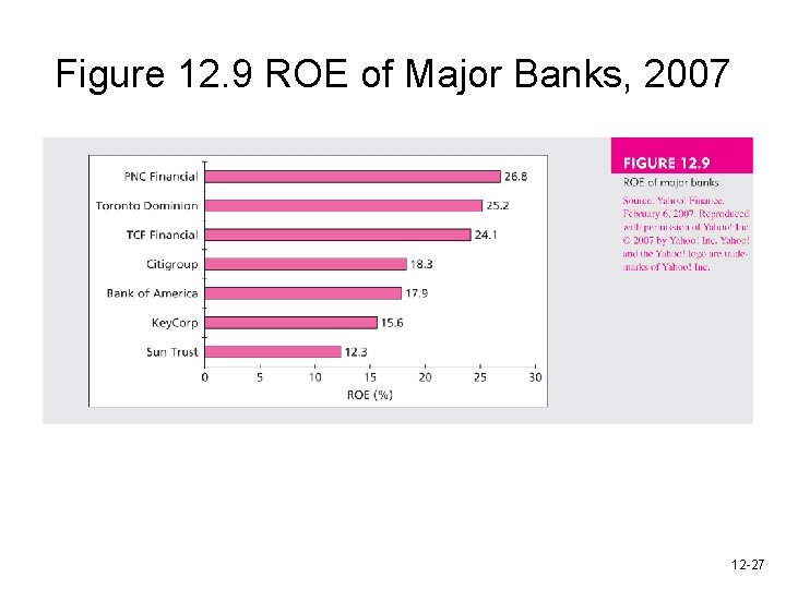 Figure 12. 9 ROE of Major Banks, 2007 12 -27 