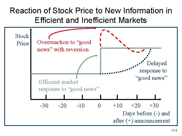 Reaction of Stock Price to New Information in Efficient and Inefficient Markets Stock Price