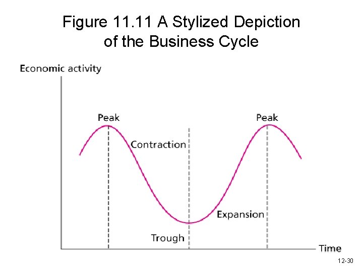 Figure 11. 11 A Stylized Depiction of the Business Cycle 12 -30 