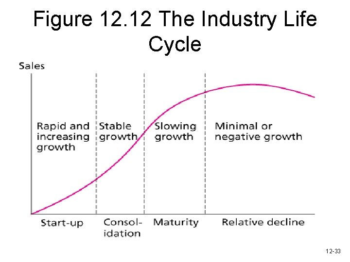 Figure 12. 12 The Industry Life Cycle 12 -33 