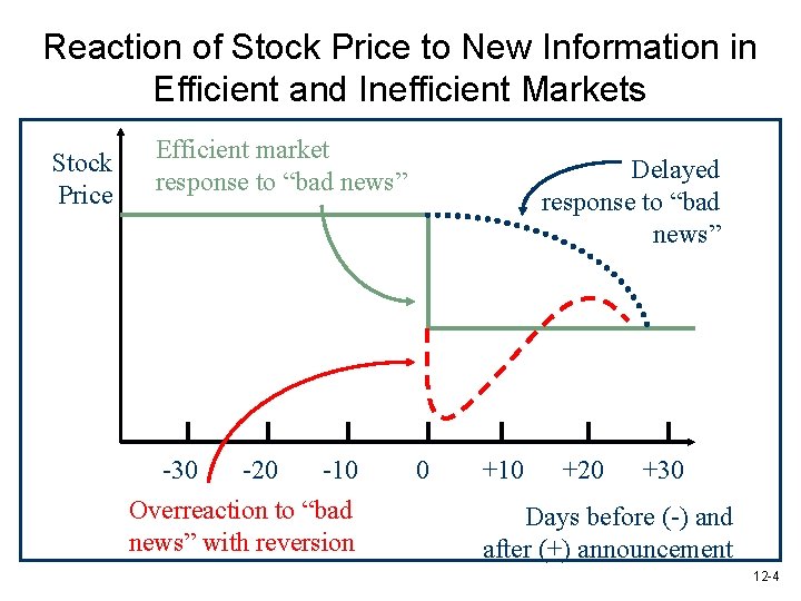 Reaction of Stock Price to New Information in Efficient and Inefficient Markets Stock Price