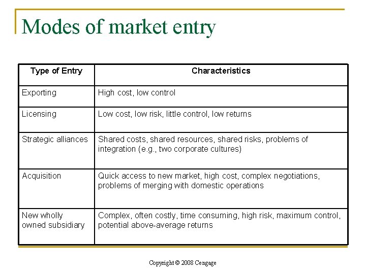 Modes of market entry Type of Entry Characteristics Exporting High cost, low control Licensing