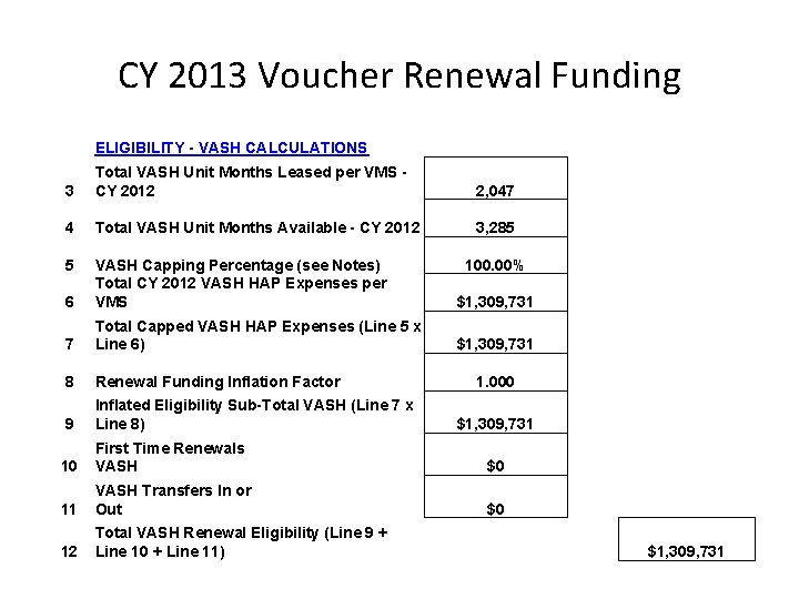 CY 2013 Voucher Renewal Funding ELIGIBILITY - VASH CALCULATIONS 3 Total VASH Unit Months