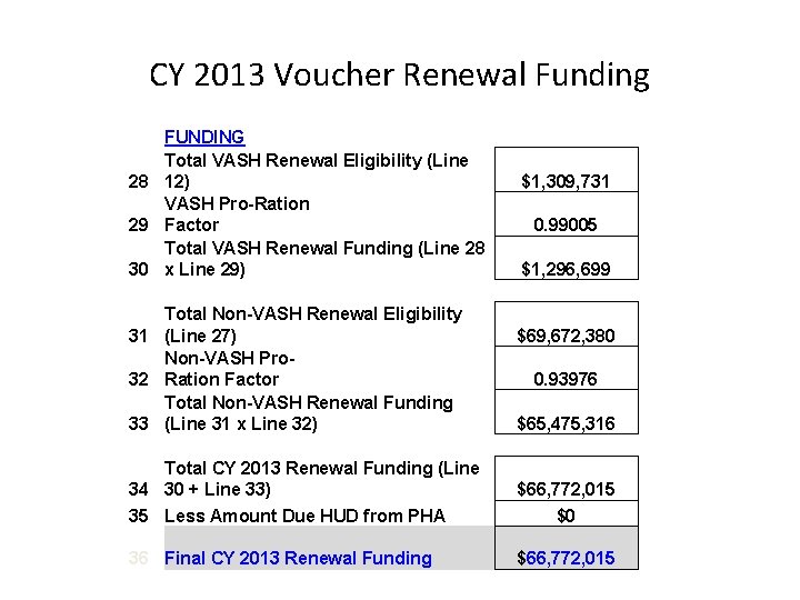 CY 2013 Voucher Renewal Funding FUNDING Total VASH Renewal Eligibility (Line 28 12) VASH