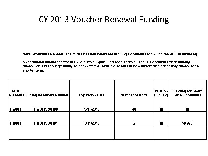 CY 2013 Voucher Renewal Funding New Increments Renewed in CY 2013: Listed below are