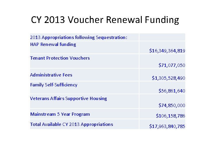 CY 2013 Voucher Renewal Funding 2013 Appropriations following Sequestration: HAP Renewal funding $16, 349,