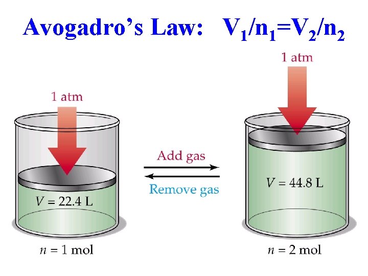 Avogadro’s Law: V 1/n 1=V 2/n 2 