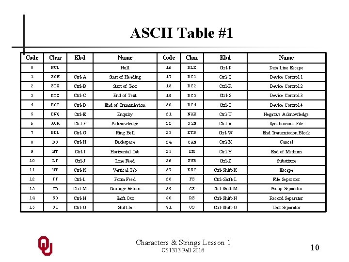 ASCII Table #1 Code Char 0 NUL 1 SOH 2 Kbd Name Code Char