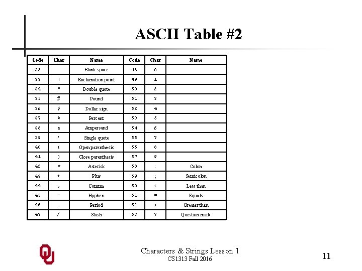 ASCII Table #2 Code Char 32 Name Code Char Blank space 48 0 Name