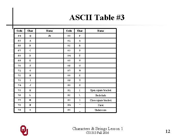 ASCII Table #3 Code Char Name 64 @ At 80 P 65 A 81