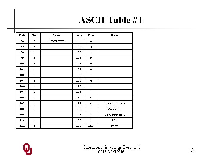 ASCII Table #4 Code Char Name 96 ` Accent grave 112 p 97 a
