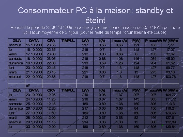 Consommateur PC à la maison: standby et éteint Pendant la période 23 -30. 10.