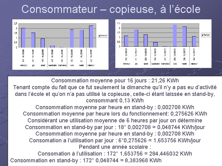 Consommateur – copieuse, à l’école Consommation moyenne pour 16 jours : 21, 26 KWh