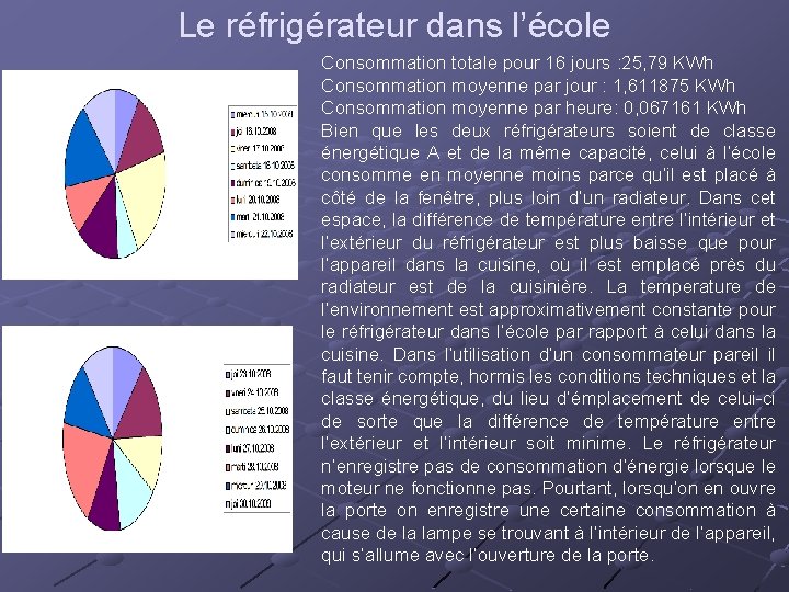 Le réfrigérateur dans l’école Consommation totale pour 16 jours : 25, 79 KWh Consommation