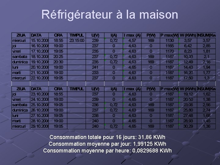 Réfrigérateur à la maison Consommation totale pour 16 jours: 31, 86 KWh Consommation moyenne