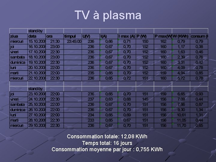 TV à plasma Consommation totale: 12, 08 KWh Temps total: 16 jours Consommation moyenne