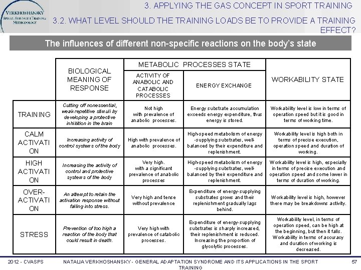 3. APPLYING THE GAS CONCEPT IN SPORT TRAINING 3. 2. WHAT LEVEL SHOULD THE
