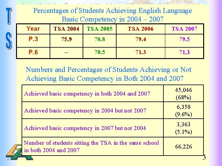Percentages of Students Achieving English Language Basic Competency in 2004 – 2007 Year TSA