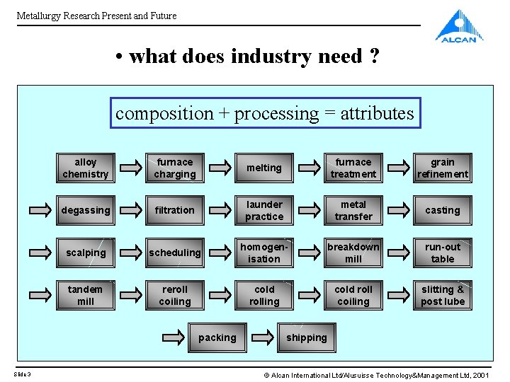 Metallurgy Research Present and Future • what does industry need ? composition + processing