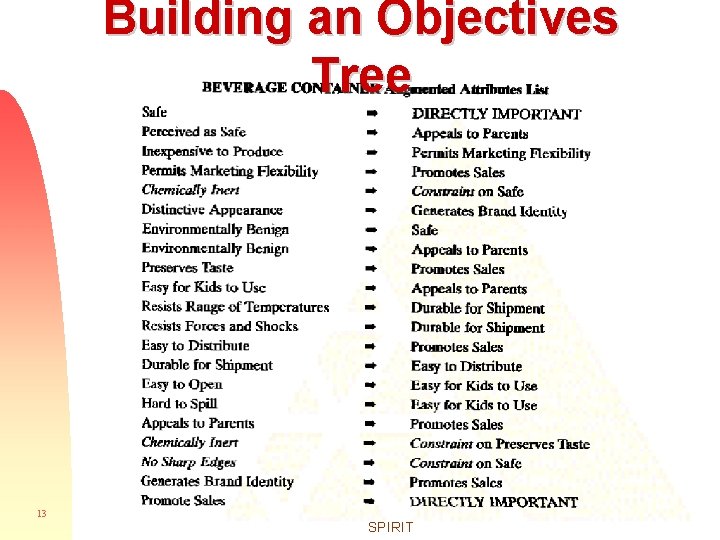 Building an Objectives Tree 13 SPIRIT 