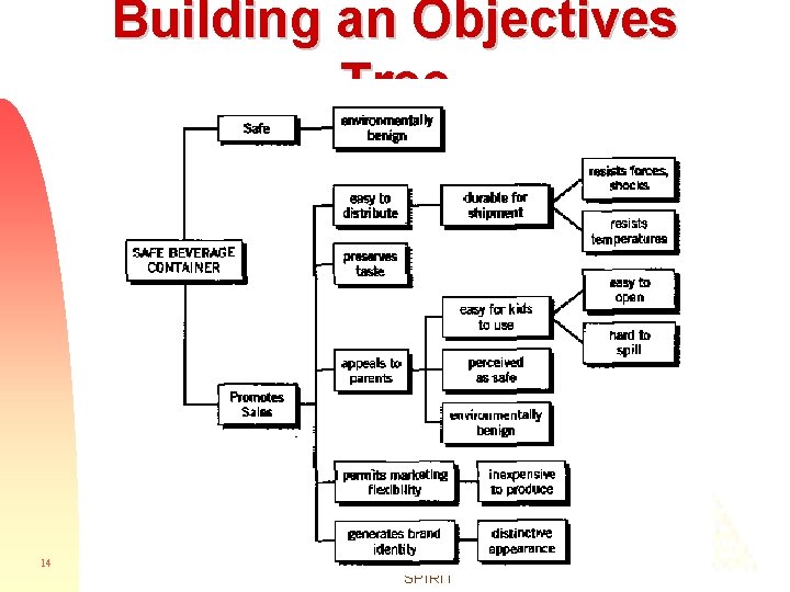 Building an Objectives Tree 14 SPIRIT 