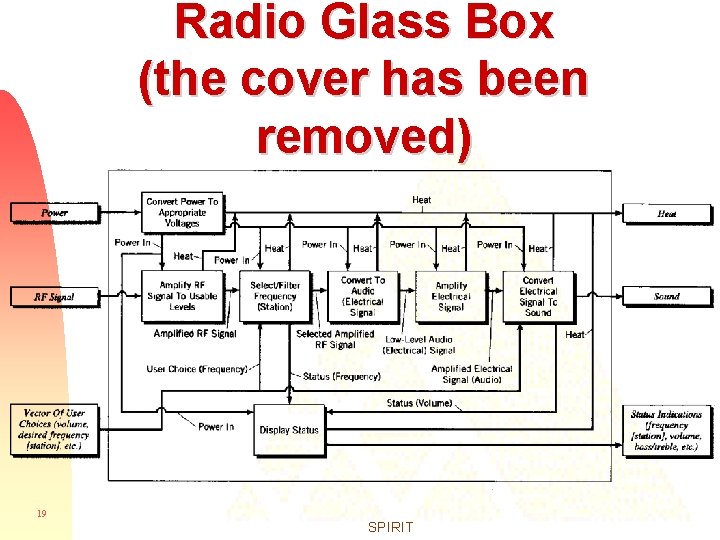 Radio Glass Box (the cover has been removed) 19 SPIRIT 