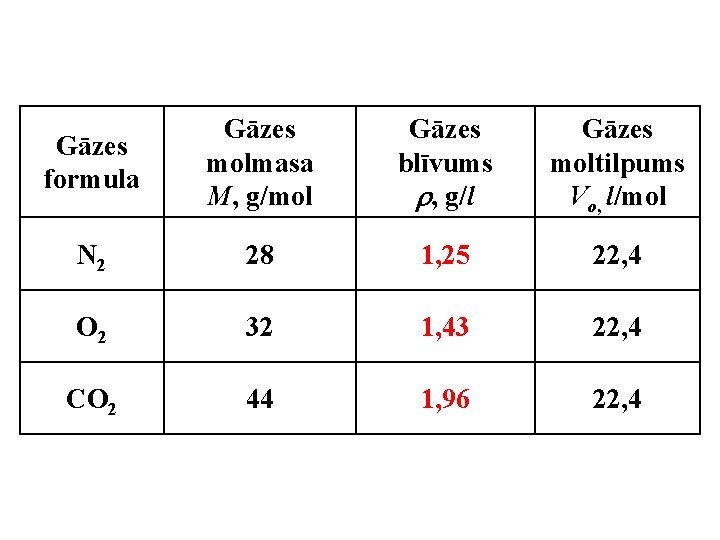 Gāzes formula Gāzes molmasa M, g/mol Gāzes blīvums , g/l Gāzes moltilpums Vo, l/mol