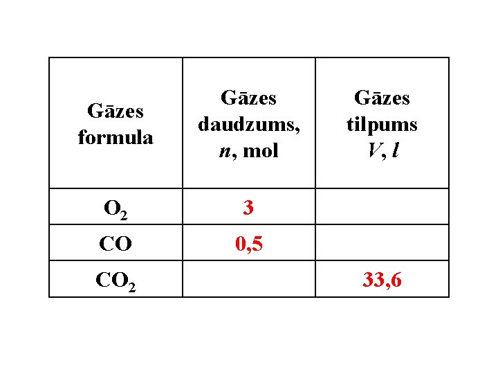 Gāzes formula Gāzes daudzums, n, mol O 2 3 CO 0, 5 CO 2