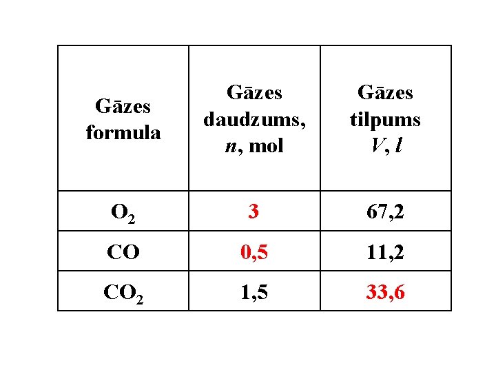 Gāzes formula Gāzes daudzums, n, mol Gāzes tilpums V, l O 2 3 67,