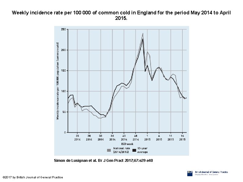 Weekly incidence rate per 100 000 of common cold in England for the period