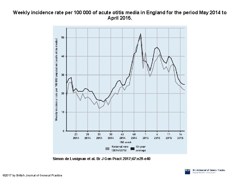 Weekly incidence rate per 100 000 of acute otitis media in England for the