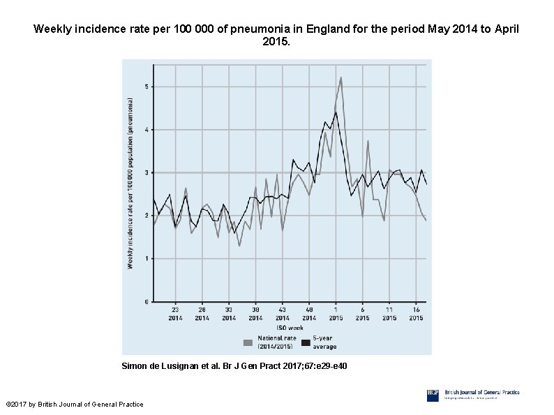 Weekly incidence rate per 100 000 of pneumonia in England for the period May