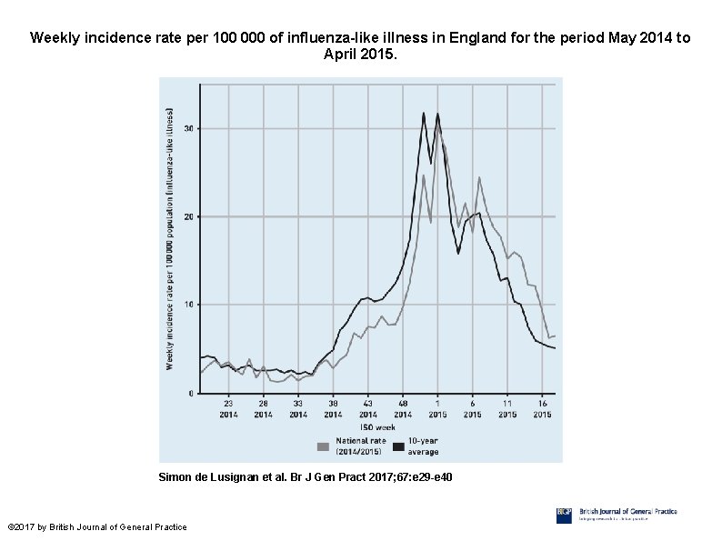 Weekly incidence rate per 100 000 of influenza-like illness in England for the period