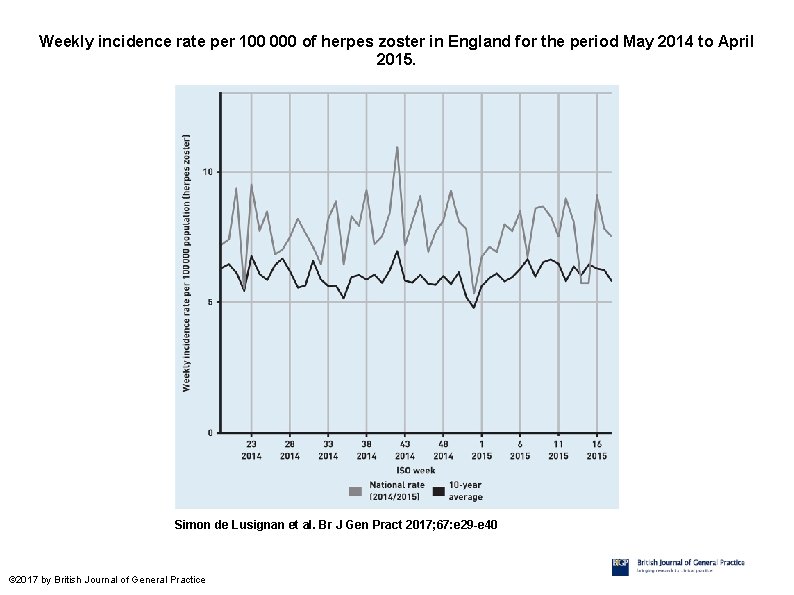 Weekly incidence rate per 100 000 of herpes zoster in England for the period