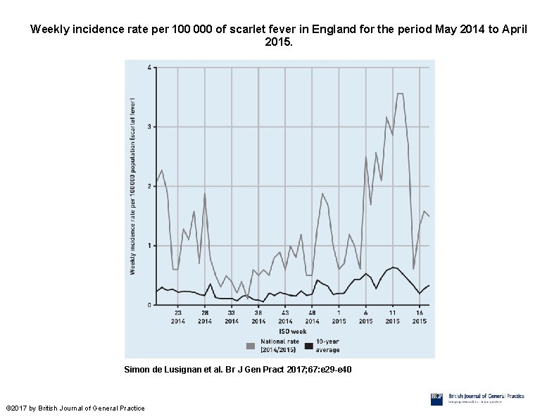 Weekly incidence rate per 100 000 of scarlet fever in England for the period