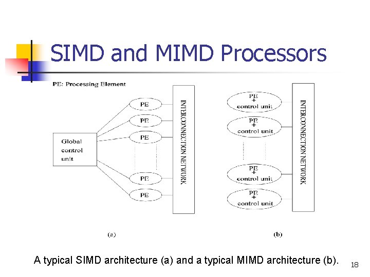 SIMD and MIMD Processors A typical SIMD architecture (a) and a typical MIMD architecture