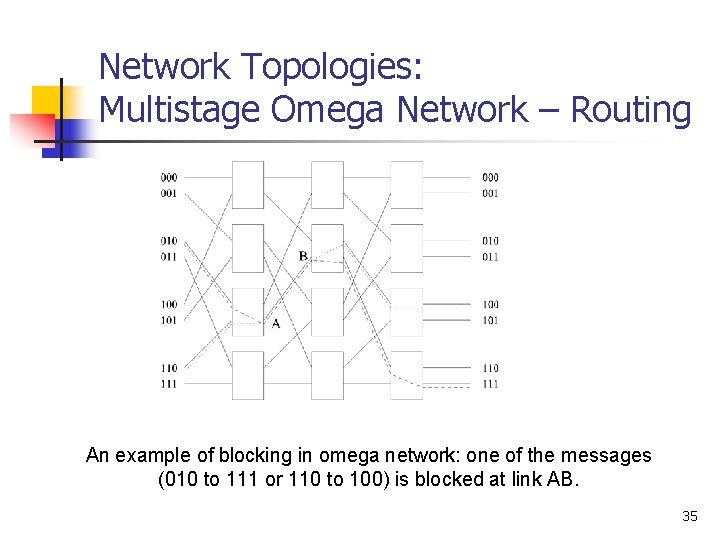 Network Topologies: Multistage Omega Network – Routing An example of blocking in omega network: