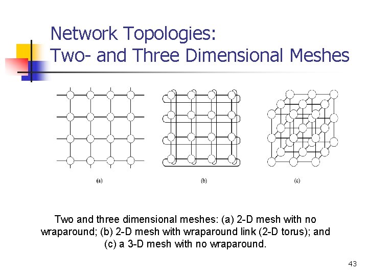Network Topologies: Two- and Three Dimensional Meshes Two and three dimensional meshes: (a) 2