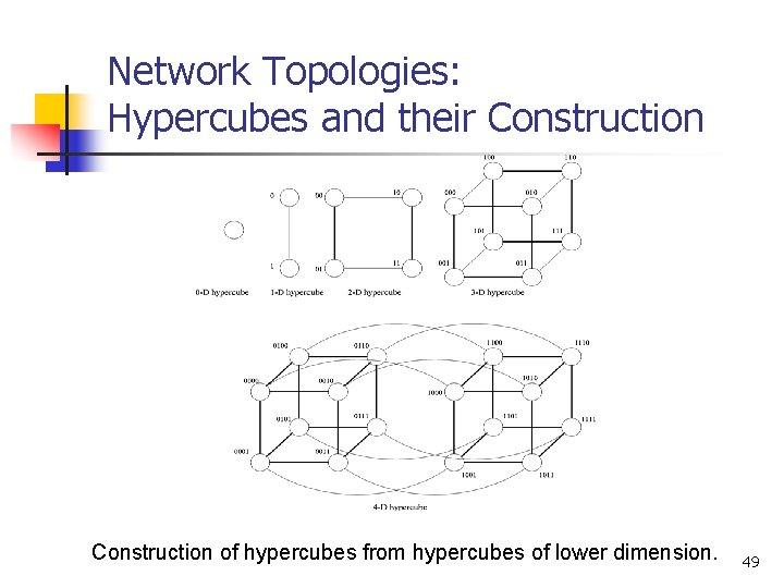 Network Topologies: Hypercubes and their Construction of hypercubes from hypercubes of lower dimension. 49