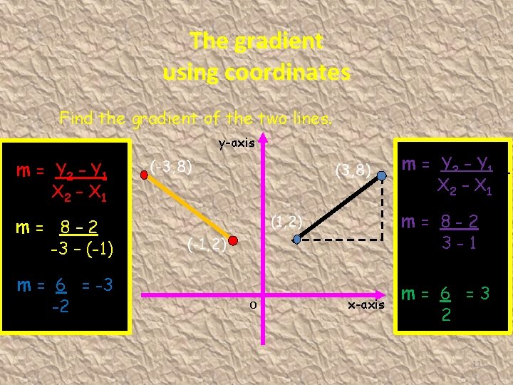 The gradient using coordinates Find the gradient of the two lines. y-axis m =