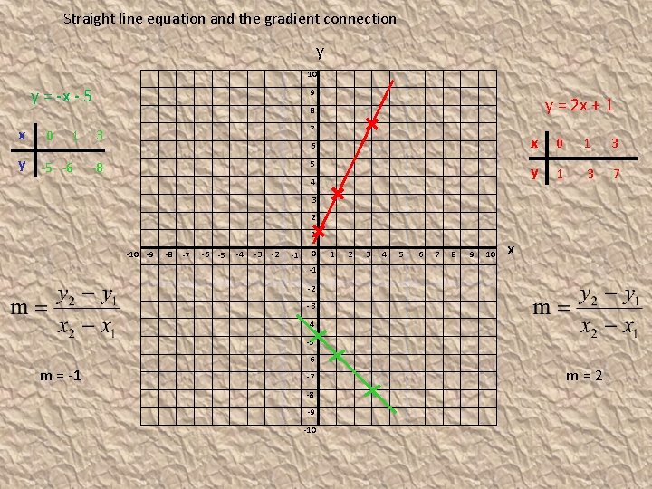 Straight line equation and the gradient connection y 10 y = -x - 5