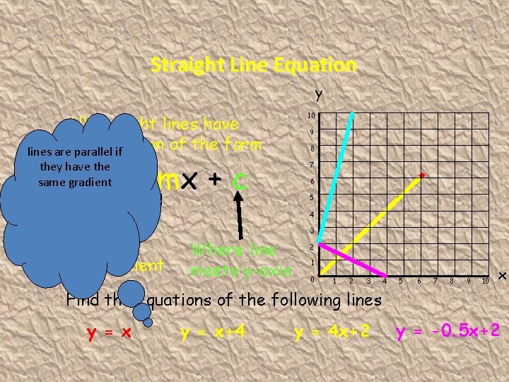 Straight Line Equation y All straight lines have equation of the form lines arethe