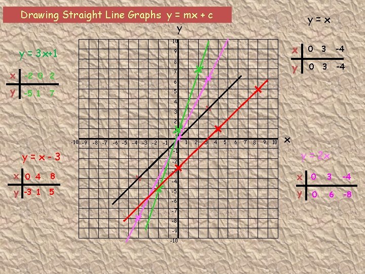 Drawing Straight Line Graphs y = mx + c y y=x 10 y =