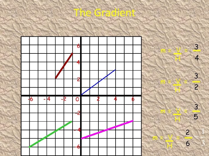 The Gradient m= V = 3 4 H 3 m= V = 2 H