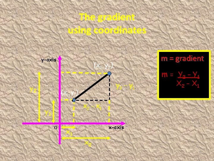 The gradient using coordinates m = gradient y-axis m = Y 2 – Y