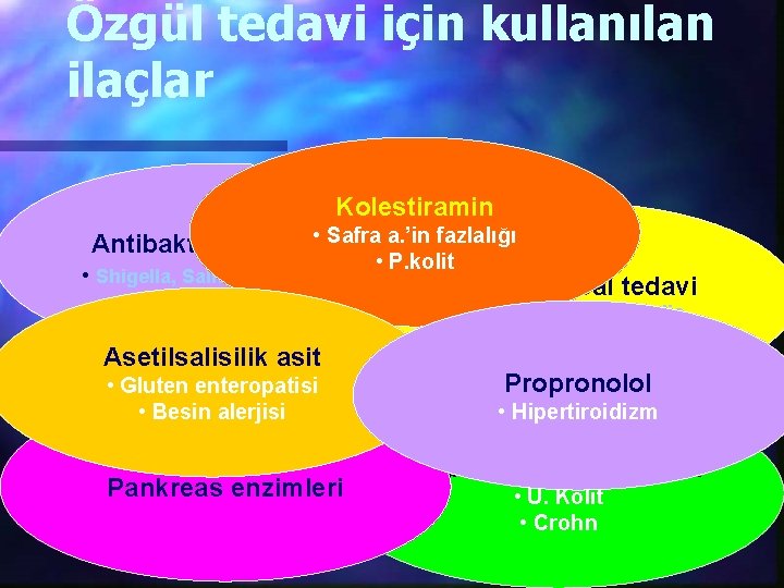 Özgül tedavi için kullanılan ilaçlar Kolestiramin • Safra a. ’in fazlalığı Antibakteriyel tedavi •